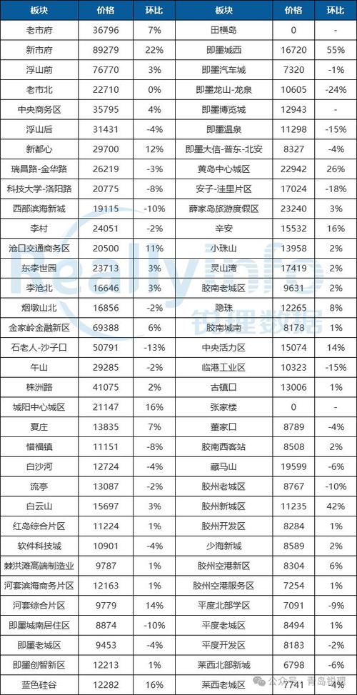 青岛的房价会跌吗