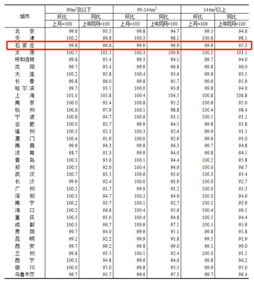 河北省各市房价排名