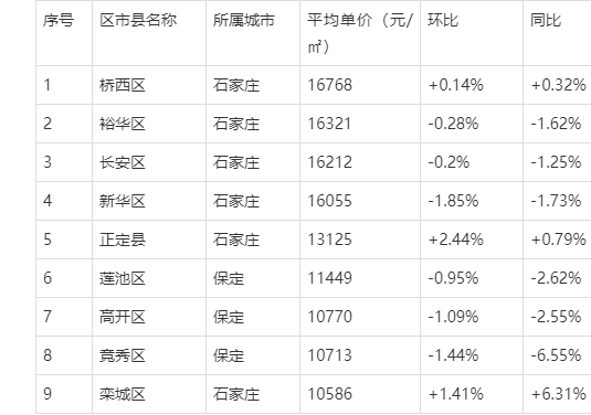 河北省各市房价排名