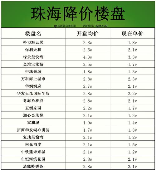 珠海楼盘均价