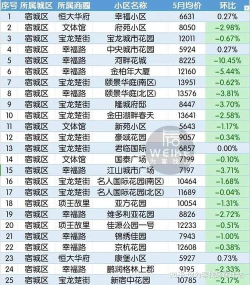 宿州市房价最新行情