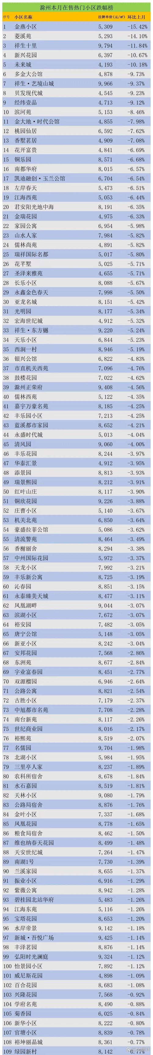 宿州市房价最新行情