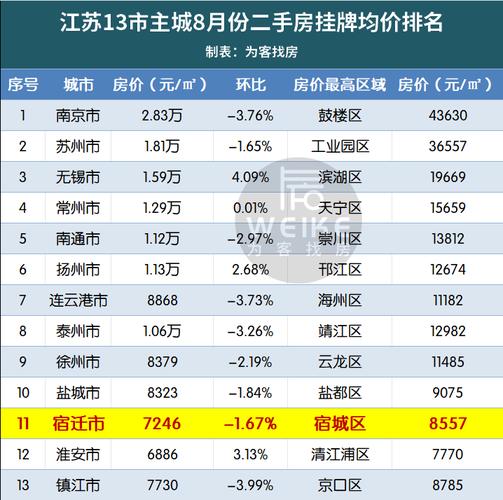 宿州市房价最新行情