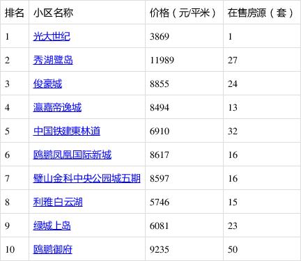 璧山楼盘最新房价