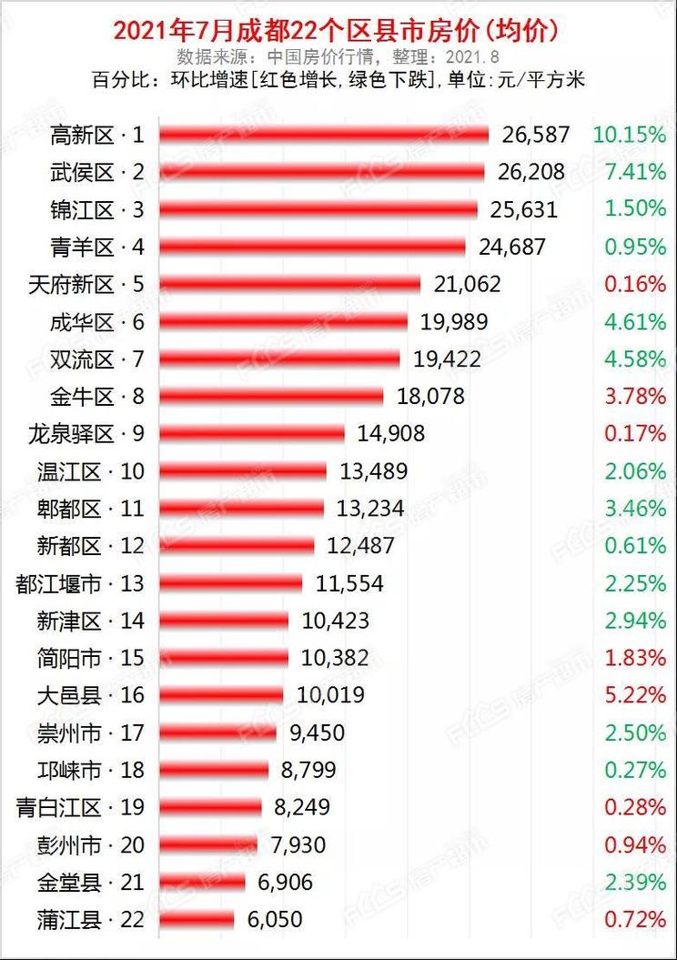 成都楼盘数量