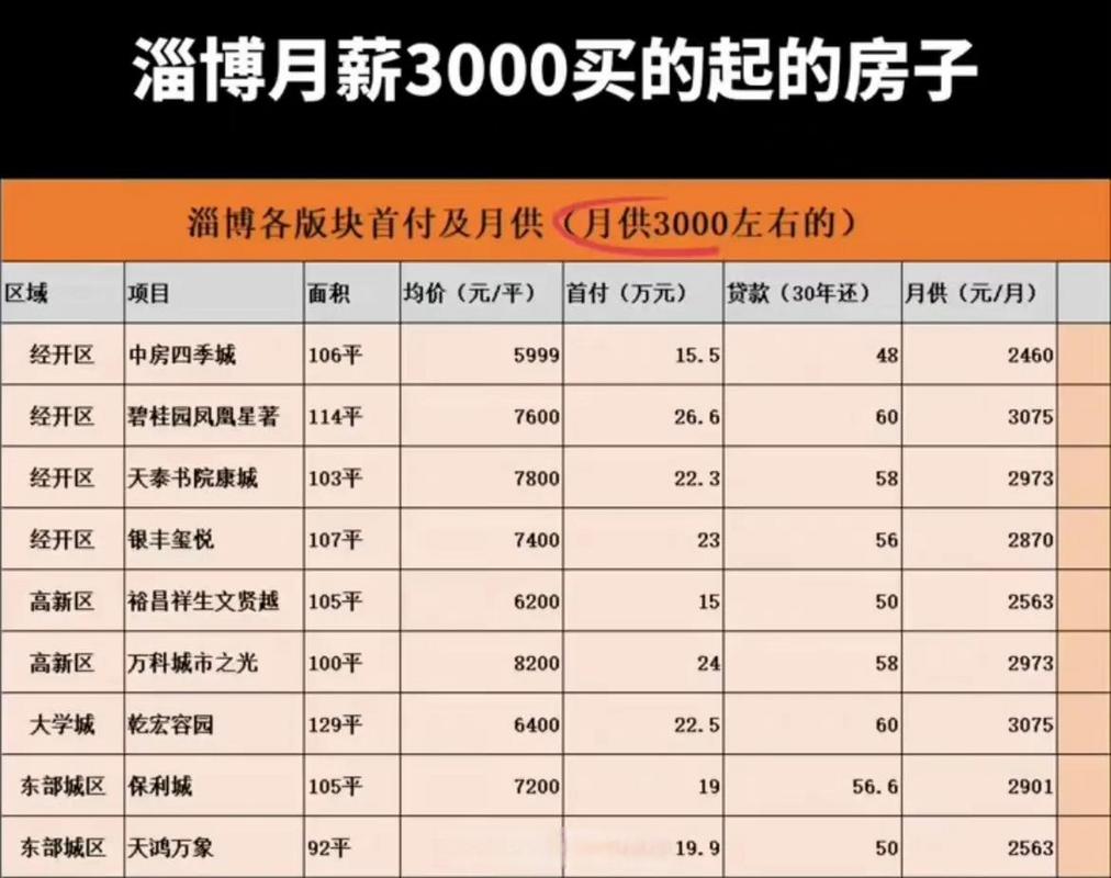 淄博楼盘价格