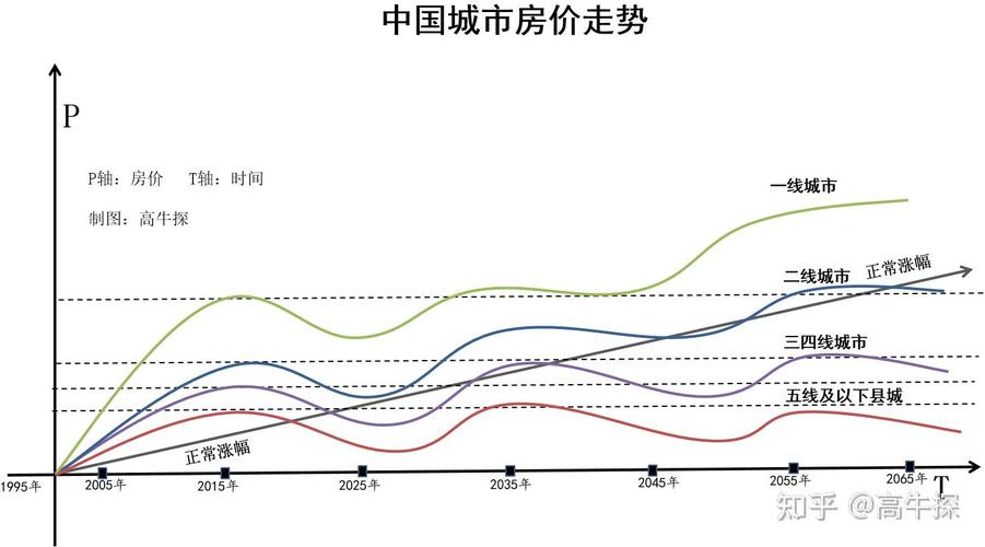 房子未来的房价走势