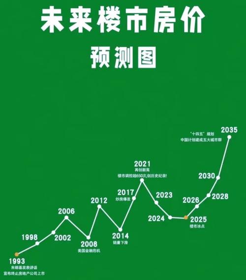 房子未来的房价走势