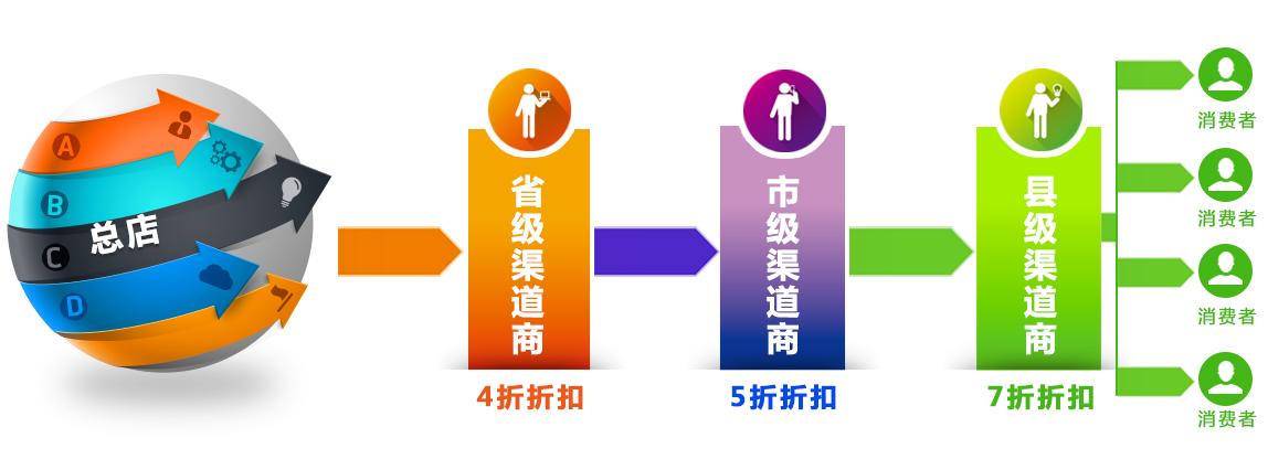 楼盘分销渠道