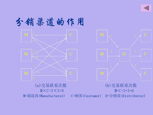 楼盘分销渠道