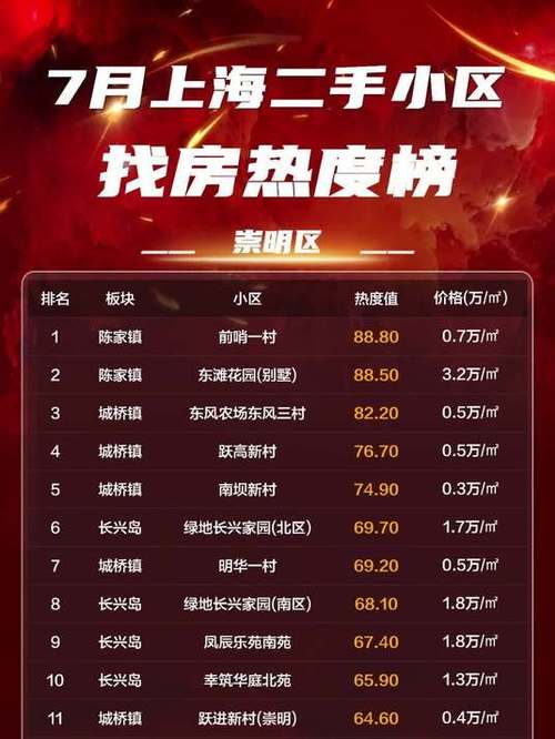 上海崇明南门房价