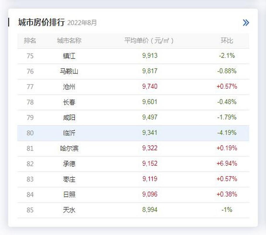 临沂楼盘房价