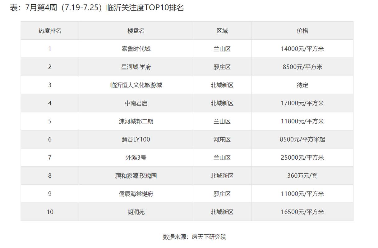 临沂楼盘房价