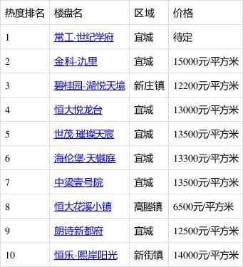 宜兴楼盘均价