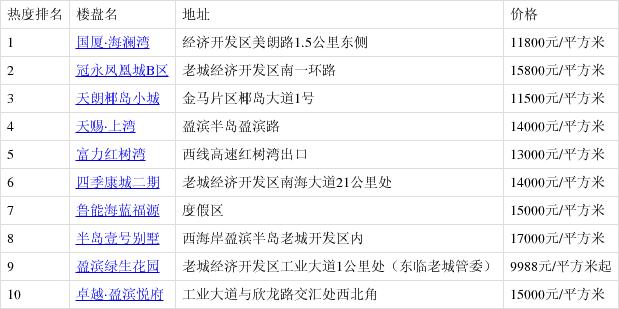 澄迈楼盘排名