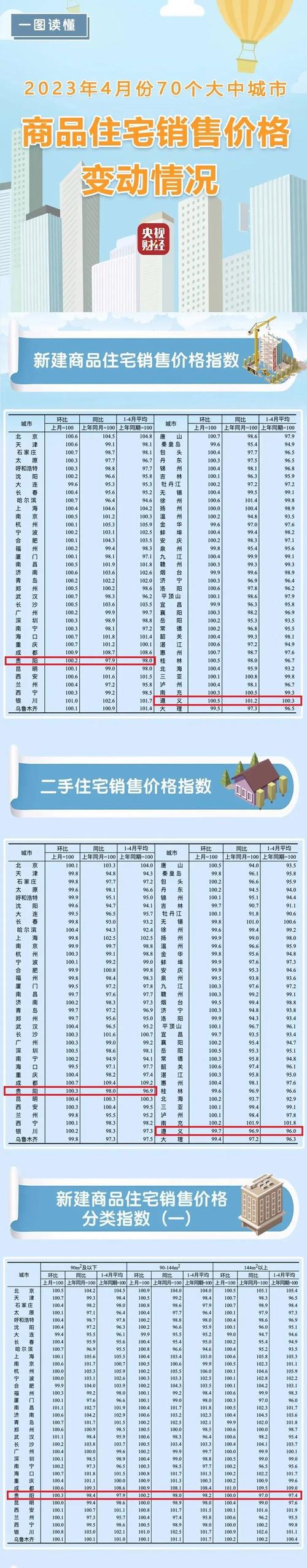 贵州遵义的房价