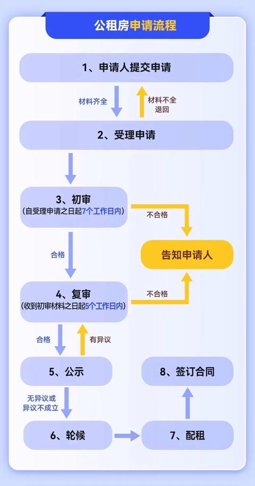 重庆公租房怎么查进度