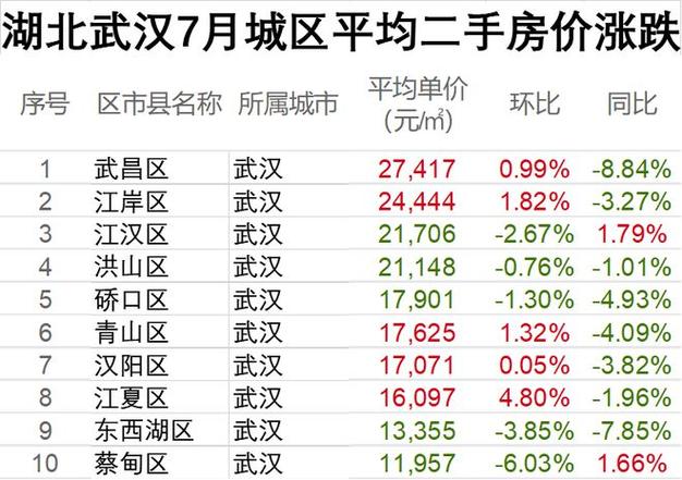 汉口楼盘房价