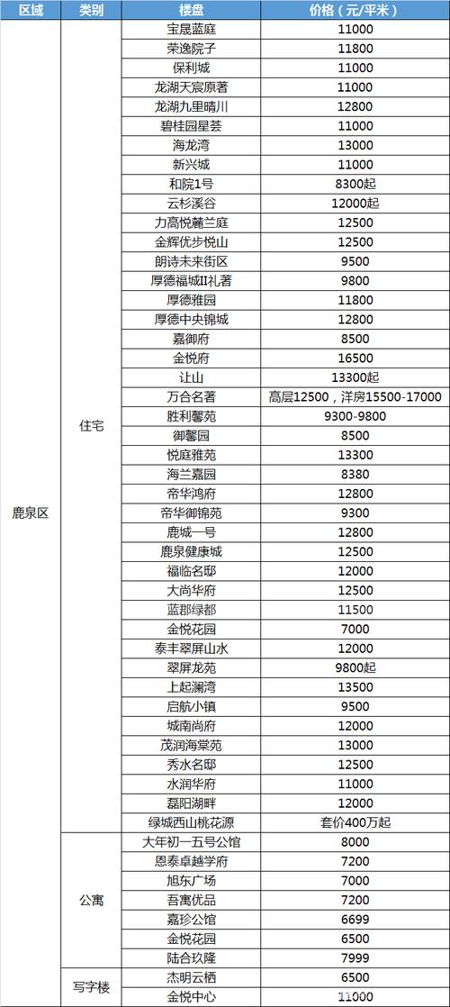 石家庄房价高