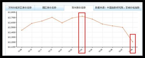 苏州房价走势2013