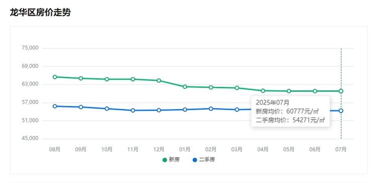 深圳龙华房价走势