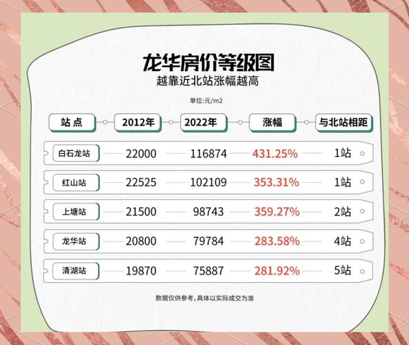 深圳龙华房价走势