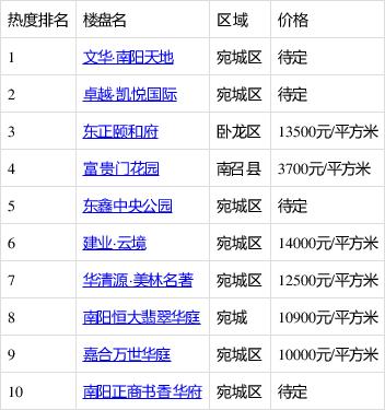 南阳楼盘房价