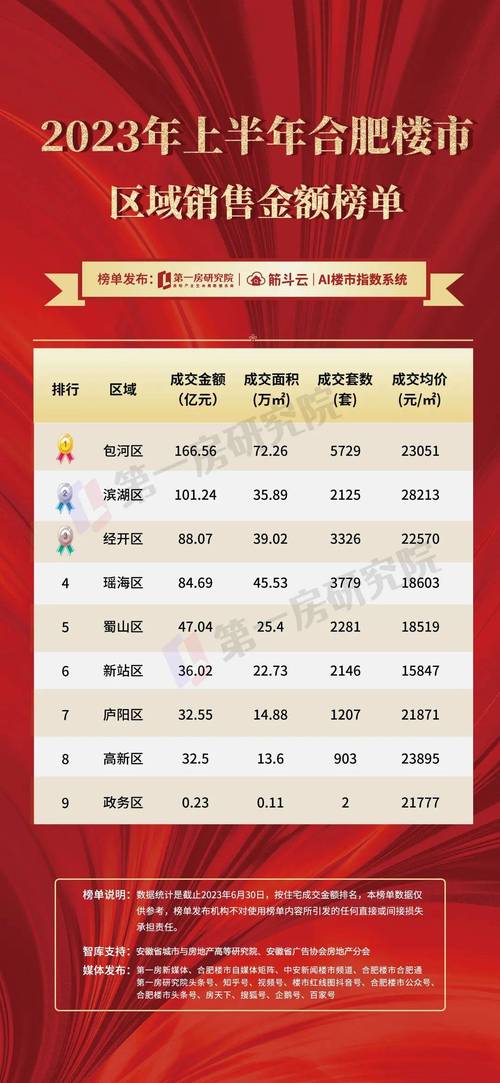 合肥楼盘排行