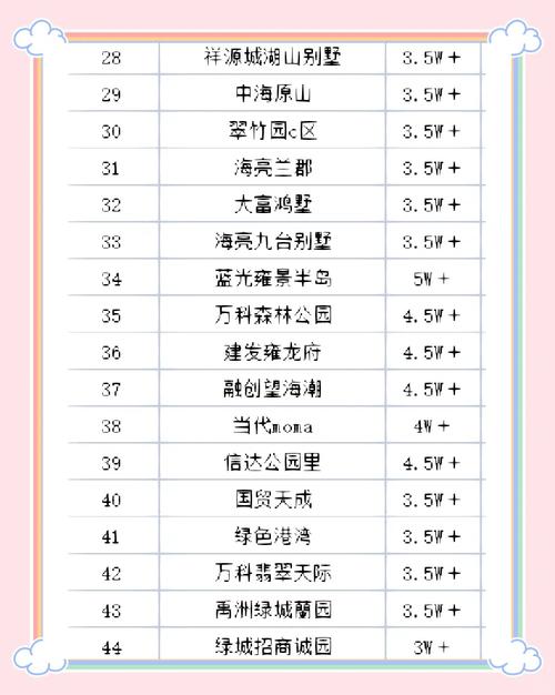 合肥楼盘排行