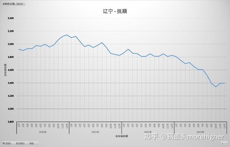 抚顺房价走势