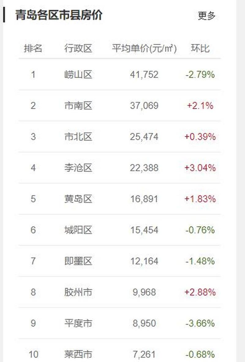 青岛房价排名