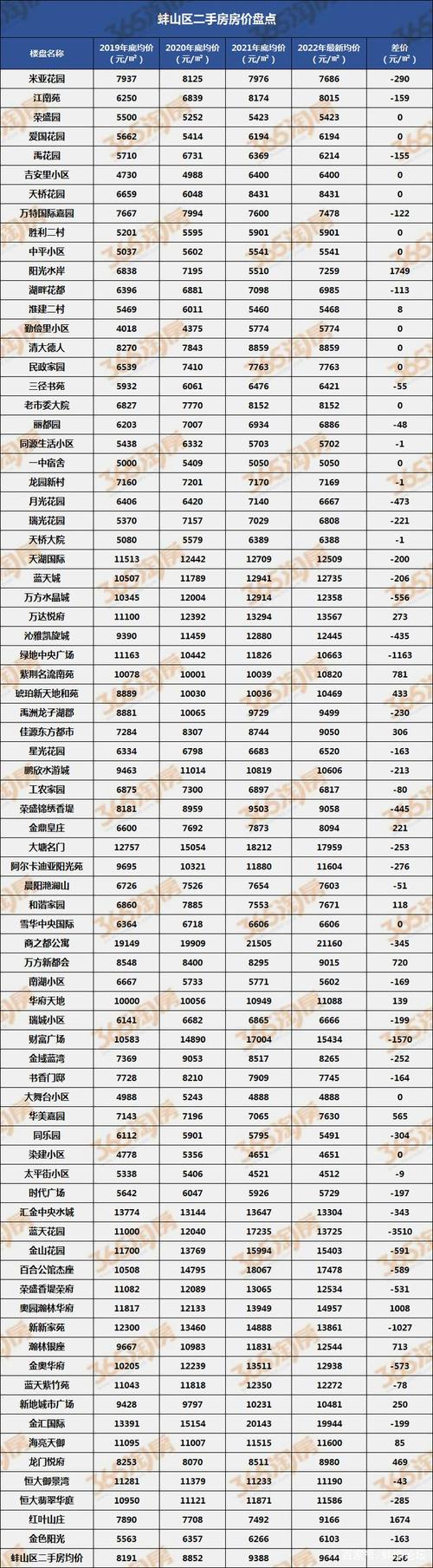 未来蚌埠房价
