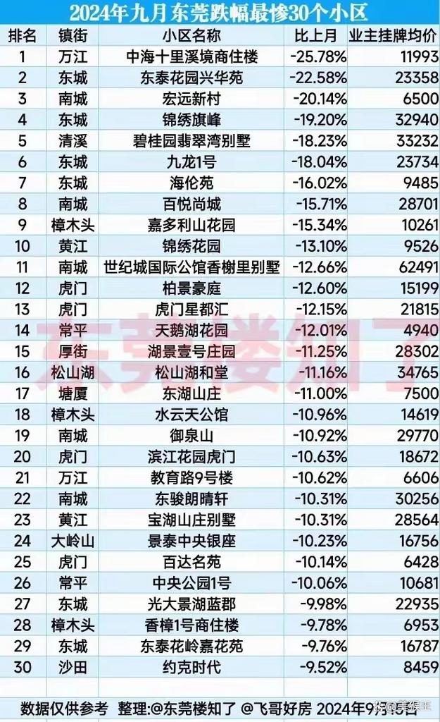 东莞房价跌