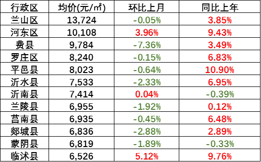 临沂未来房价
