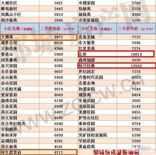 邹城小区房价
