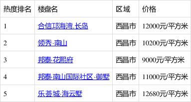 邛海房价