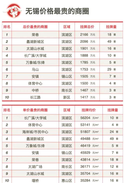 无锡最贵房价