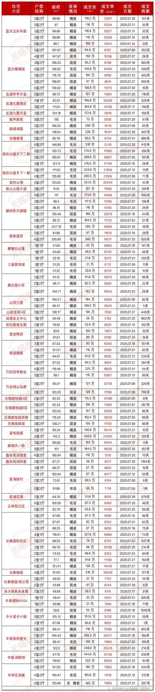 无锡最贵房价