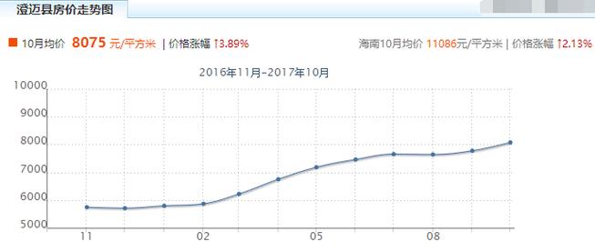 澄迈房价2017