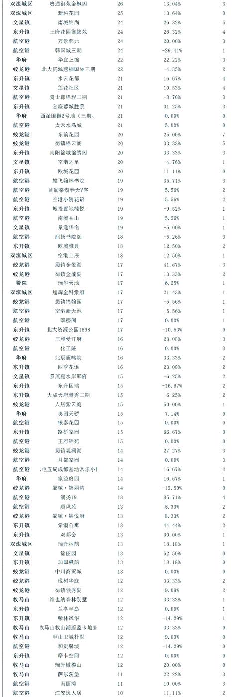 双流城区房价