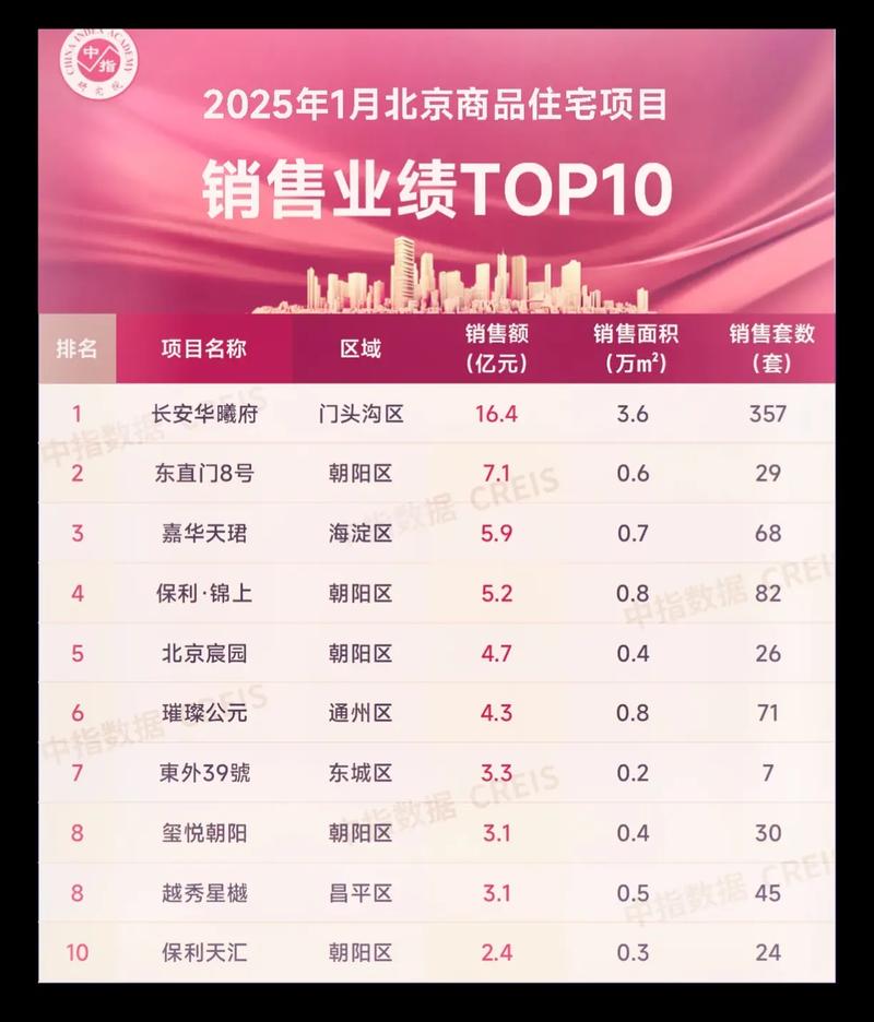 北京楼盘销售