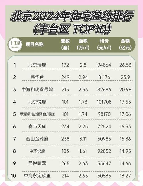 北京楼盘销售