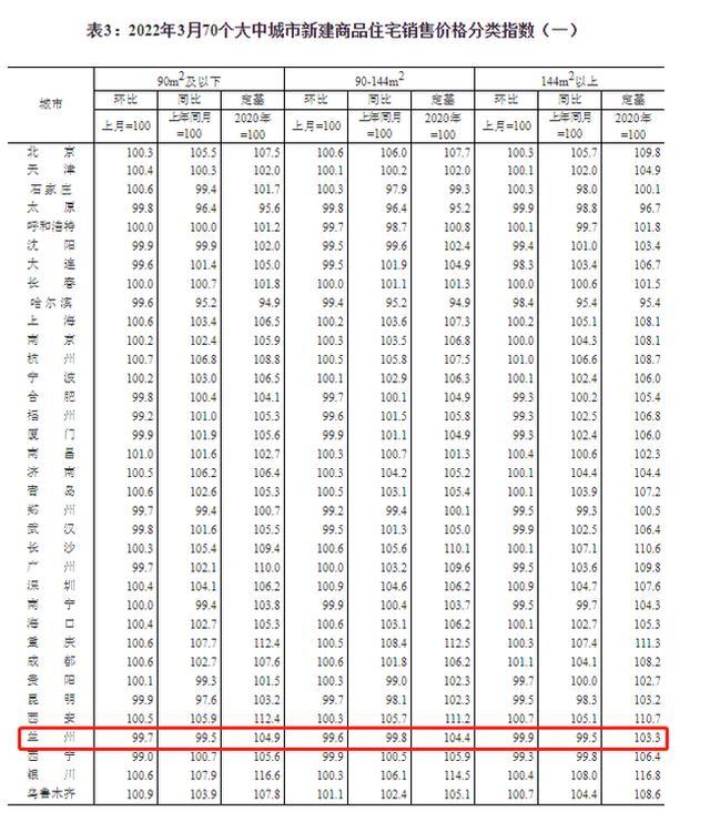 兰州高房价