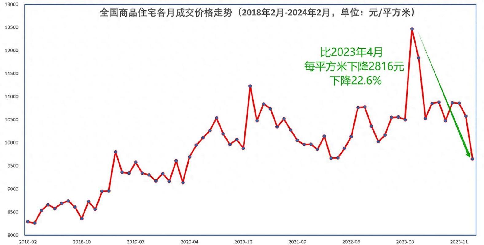 防城房价走势