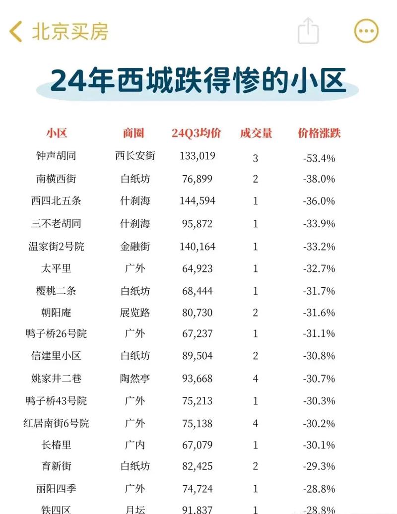 西城路房价