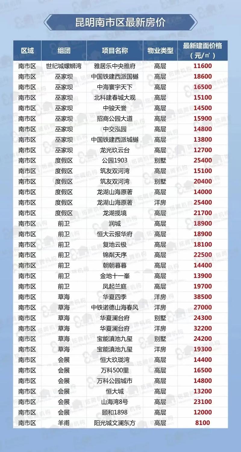 昆明楼盘房价