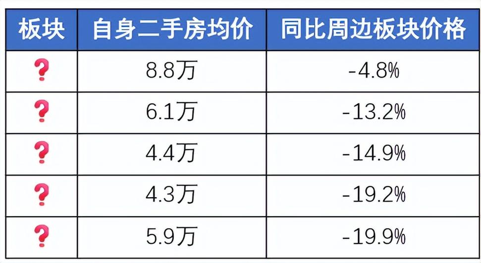 房价价值洼地