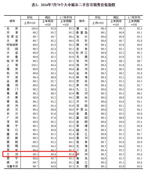 兰州楼盘排行