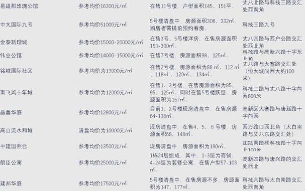 高薪区房价