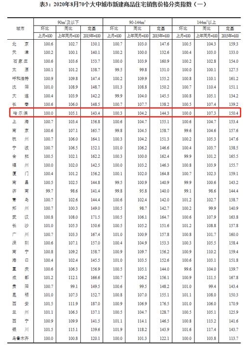 哈尔滨房价2015